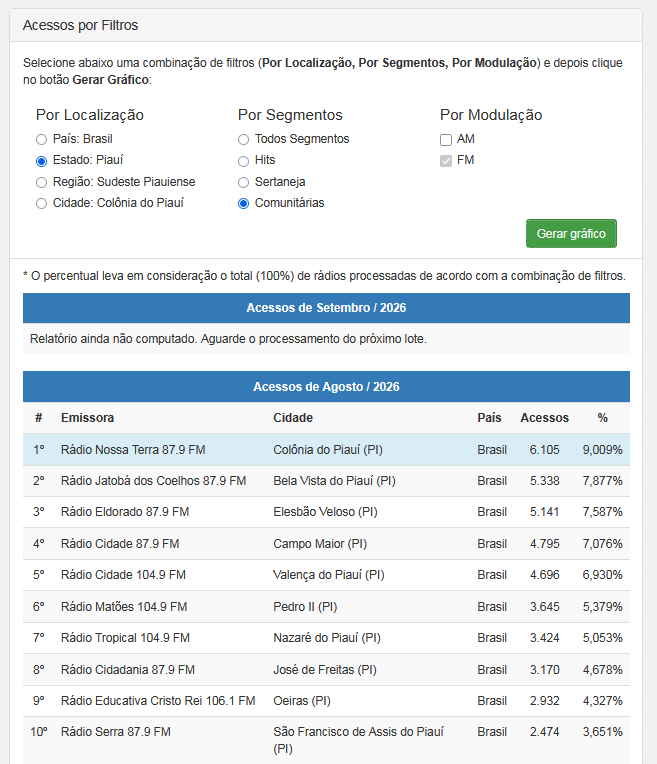 Ranking Comunitárias do Piauí